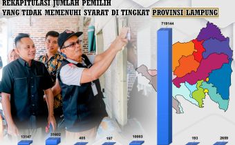 HASIL PENGAWASAN COKLIT, BAWASLU LAMPUNG UNGKAP PERMASALAHAN DAN TEMUKAN 719.144 PEMILIH SALAH PENEMPATAN TPS